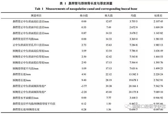 正常人群上頜前牙區(qū)鼻腭管相關解剖結構的錐形束CT研究