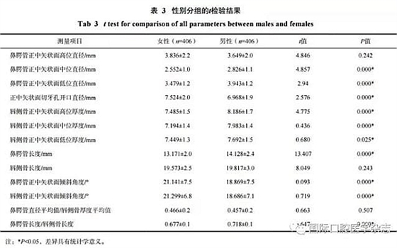 正常人群上頜前牙區(qū)鼻腭管相關解剖結構的錐形束CT研究