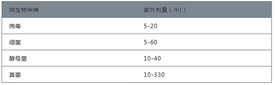 紫外線如何殺菌？如何選擇紫外線殺菌燈管？