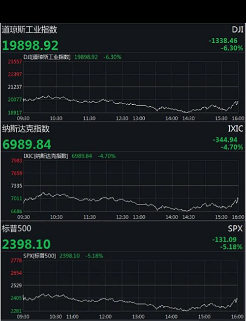  全球已超過20萬例、意大利2000多名醫(yī)護(hù)人員感染、美股又熔斷……  提取關(guān)鍵