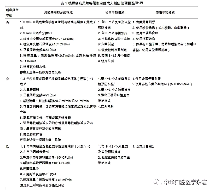 	【專(zhuān)論】全生命周期的齲病管理